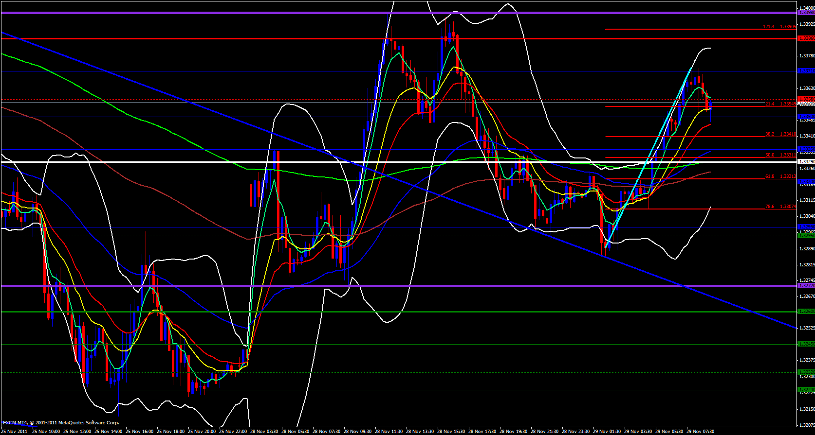 EUR/USD 15 minute chart - November 29, 2011 EUR/USD 15 minute chart - November 29, 2011